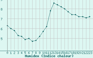 Courbe de l'humidex pour Vernouillet (78)