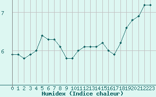 Courbe de l'humidex pour Croisette (62)