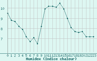 Courbe de l'humidex pour Aubenas - Lanas (07)