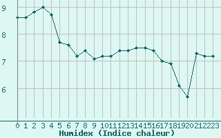 Courbe de l'humidex pour Le Touquet (62)