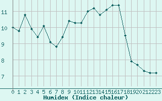 Courbe de l'humidex pour Villarzel (Sw)