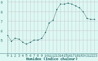 Courbe de l'humidex pour Rodez (12)