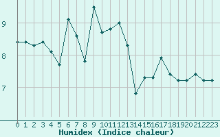 Courbe de l'humidex pour Saint-Etienne (42)