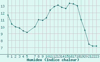 Courbe de l'humidex pour De Bilt (PB)