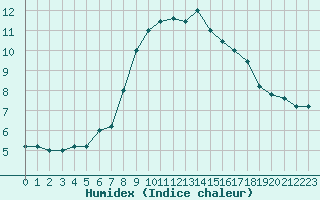 Courbe de l'humidex pour Frontone