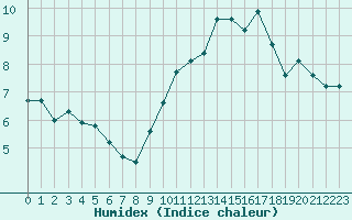 Courbe de l'humidex pour Trelly (50)