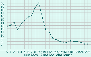 Courbe de l'humidex pour Fuerstenzell