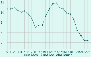 Courbe de l'humidex pour Beerse (Be)