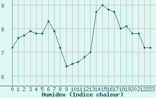 Courbe de l'humidex pour Roanne (42)