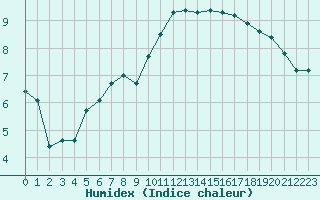 Courbe de l'humidex pour Rouen (76)