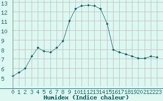 Courbe de l'humidex pour Bingley