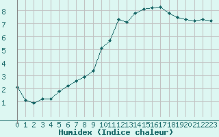 Courbe de l'humidex pour Villefontaine (38)