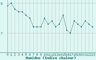 Courbe de l'humidex pour Carlsfeld