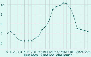 Courbe de l'humidex pour Besanon (25)