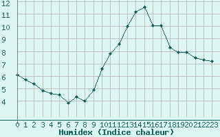 Courbe de l'humidex pour Tours (37)