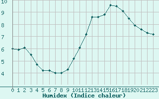 Courbe de l'humidex pour Spa - La Sauvenire (Be)