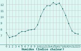 Courbe de l'humidex pour Liefrange (Lu)