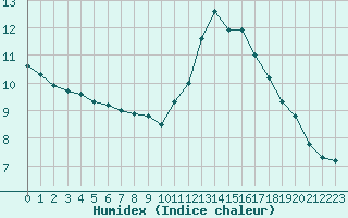 Courbe de l'humidex pour Castres-Nord (81)