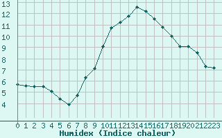 Courbe de l'humidex pour Wuerzburg