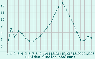 Courbe de l'humidex pour La Beaume (05)