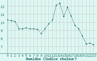 Courbe de l'humidex pour Madrid / Retiro (Esp)