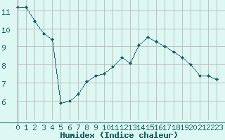 Courbe de l'humidex pour Monistrol-sur-Loire (43)