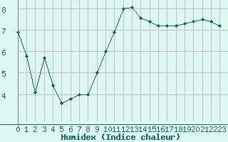 Courbe de l'humidex pour Montlimar (26)