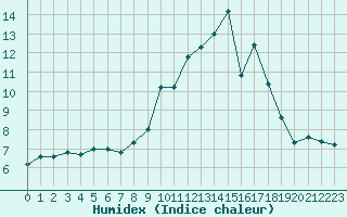 Courbe de l'humidex pour Cazalla de la Sierra