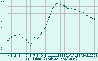 Courbe de l'humidex pour Mont-de-Marsan (40)