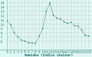 Courbe de l'humidex pour Bustince (64)