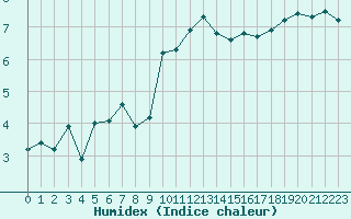 Courbe de l'humidex pour Montrodat (48)