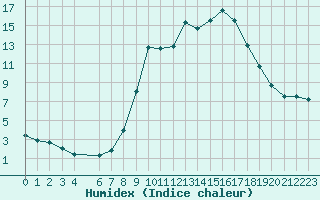 Courbe de l'humidex pour Ripoll