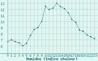 Courbe de l'humidex pour Loznica