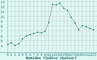 Courbe de l'humidex pour Chteaudun (28)