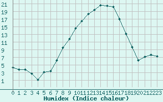 Courbe de l'humidex pour Visp