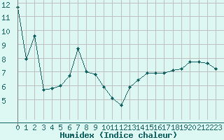 Courbe de l'humidex pour Muellheim