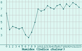 Courbe de l'humidex pour Plaffeien-Oberschrot