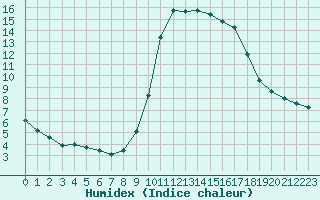 Courbe de l'humidex pour Liefrange (Lu)