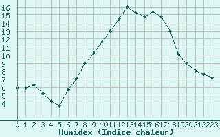 Courbe de l'humidex pour Mattsee