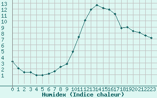 Courbe de l'humidex pour Mazres Le Massuet (09)