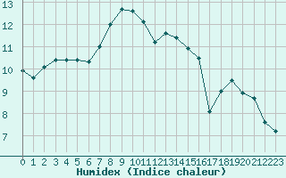 Courbe de l'humidex pour Dieppe (76)