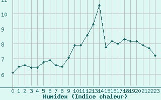 Courbe de l'humidex pour Aubenas - Lanas (07)