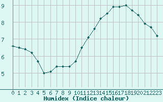 Courbe de l'humidex pour Ernage (Be)