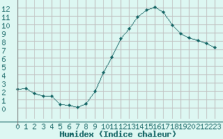 Courbe de l'humidex pour Montalbn