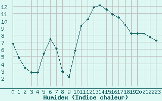 Courbe de l'humidex pour Saint-Georges-d'Oleron (17)