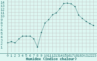 Courbe de l'humidex pour Chatelus-Malvaleix (23)