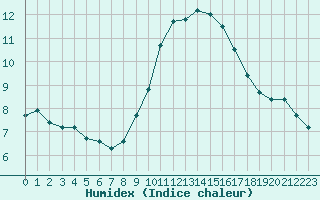 Courbe de l'humidex pour Grasque (13)