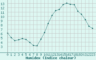 Courbe de l'humidex pour Pinsot (38)