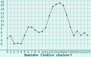 Courbe de l'humidex pour Toussus-le-Noble (78)