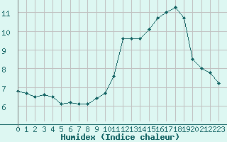 Courbe de l'humidex pour Melun (77)